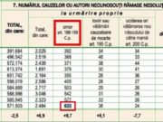 Statistici îngrijorătoare. 633 de criminali neidentificaţi, liberi în România