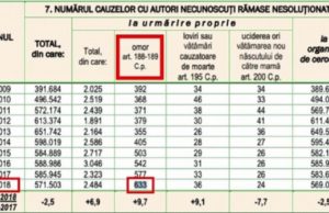 Statistici îngrijorătoare. 633 de criminali neidentificaţi, liberi în România