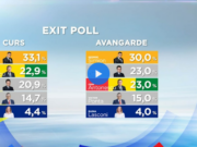 Breaking news. Rezultate EXIT POLL Alegeri Prezidențiale 2025, tur 1. George Simion pe primul loc. Crin Antonescu și Nicușor Dan, luptă strânsă pentru locul 2